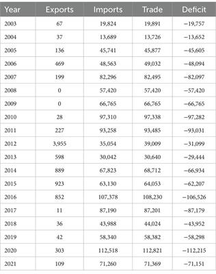 Does the China–Pakistan free trade agreement benefit the vegetable exports of Pakistan? A gravity estimation